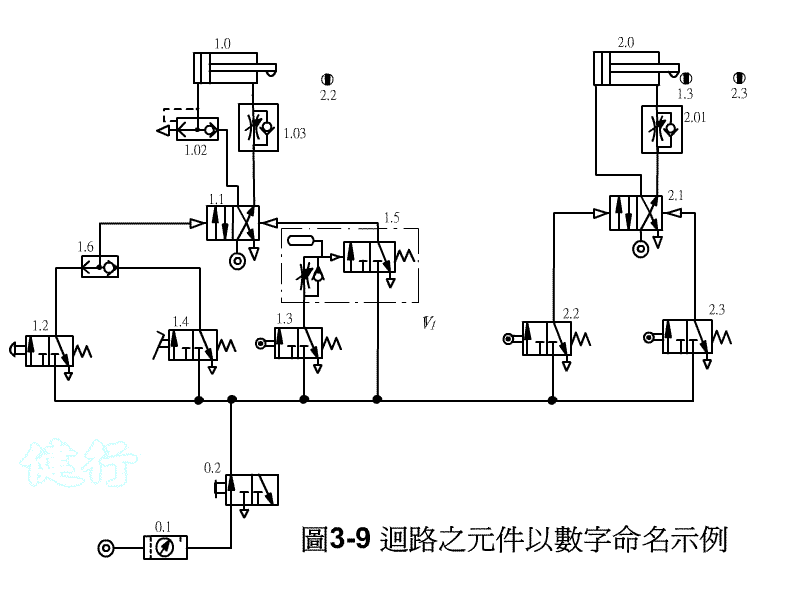 梭动阀之回路应用 课后练习:手/自动单缸往复延时回位控制回路 fin