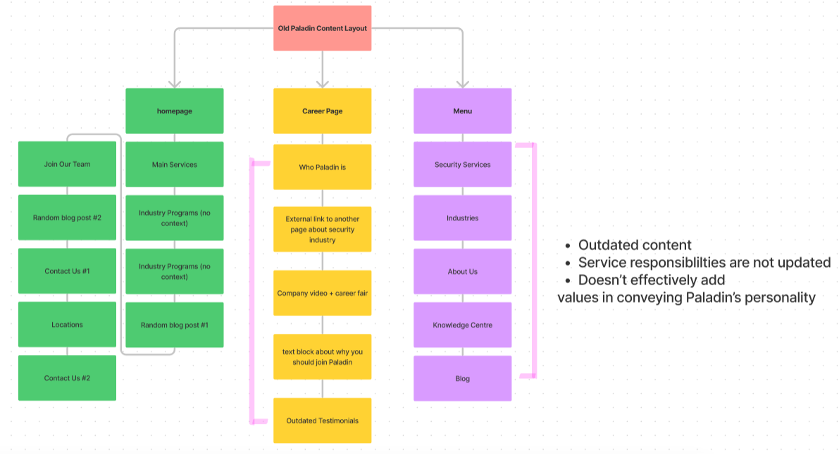 the old information architecture diagram of the homepage and career page