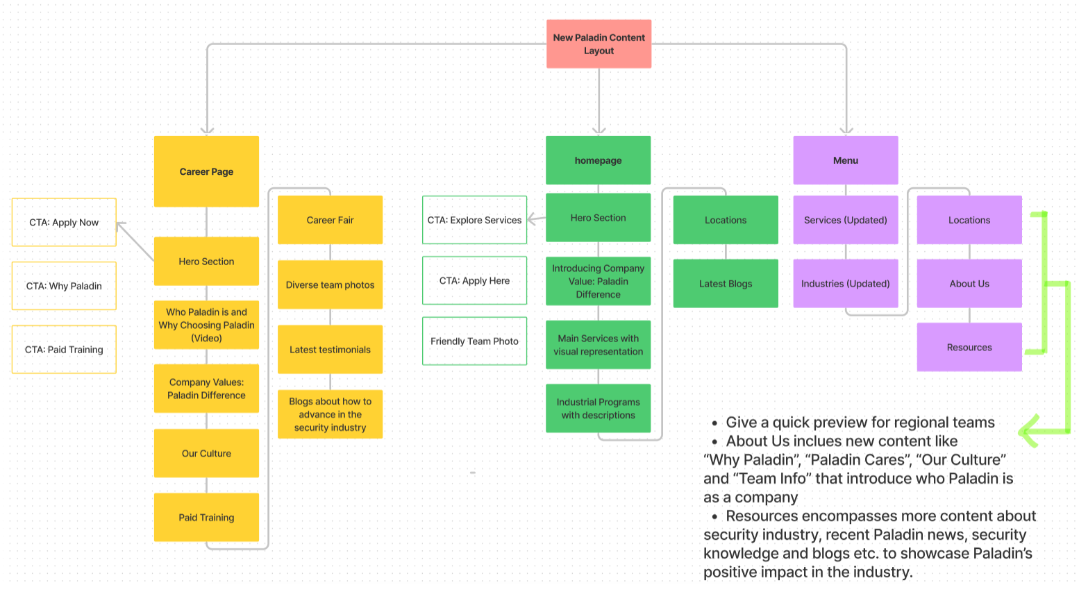 the new information architecture diagram of the homepage and career page