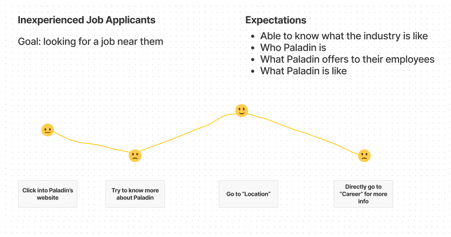 a journey map that outlines user expectations