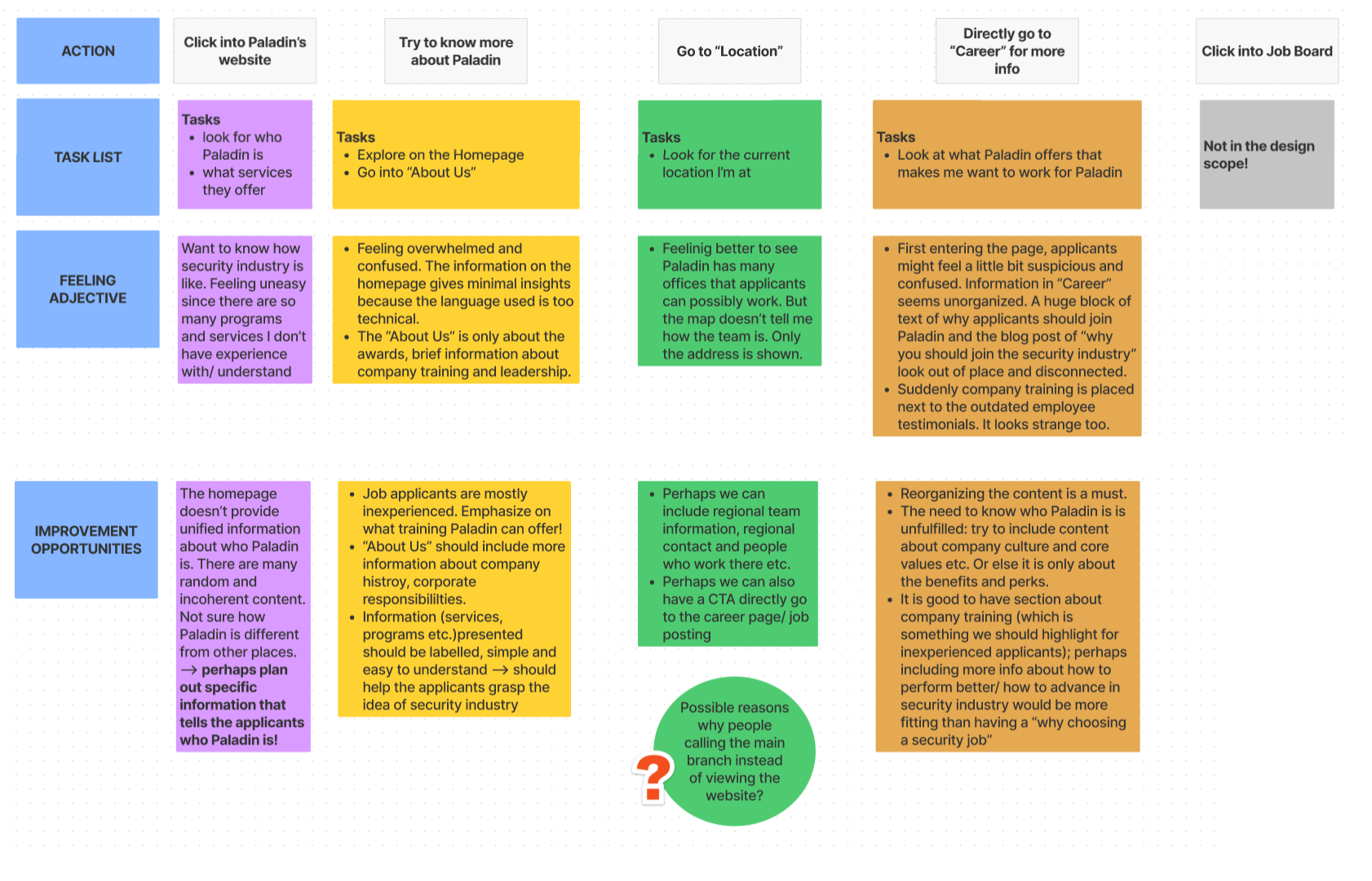 a journey map that outlines user flow